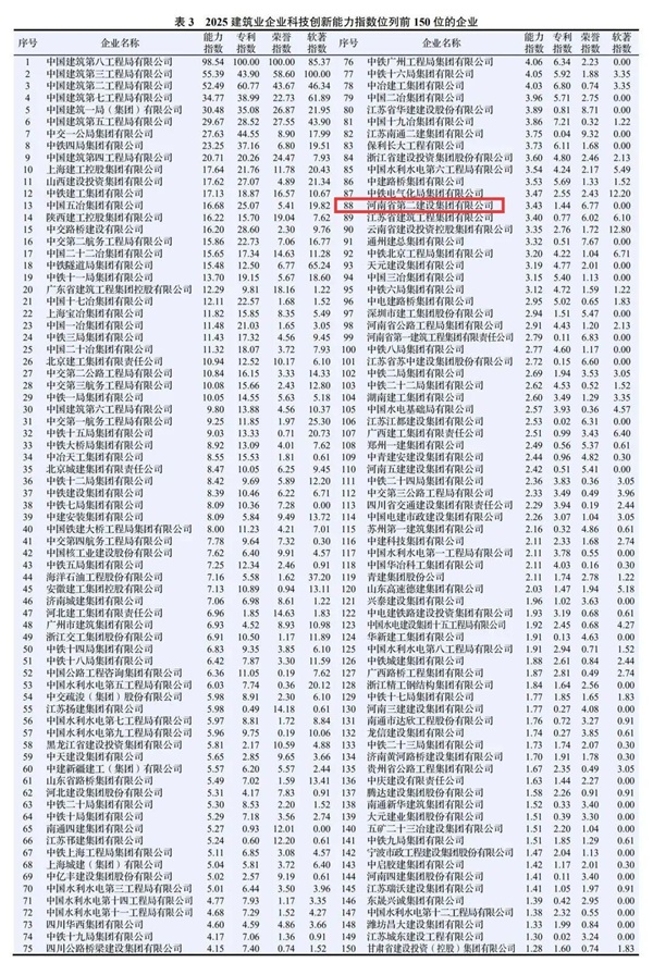 图2 集团公司在2025建筑业企业九州体育_九州体育·（中国）官方网站
能力指数中排名第88位.jpg